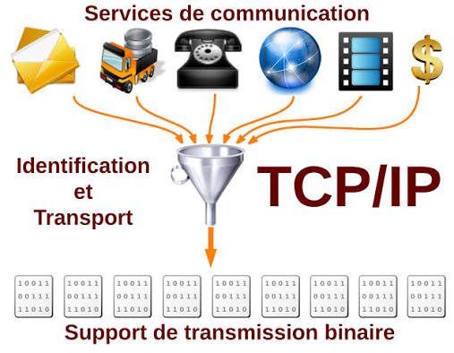 Réseaux TCP/IP et Protocoles — Formation Complète